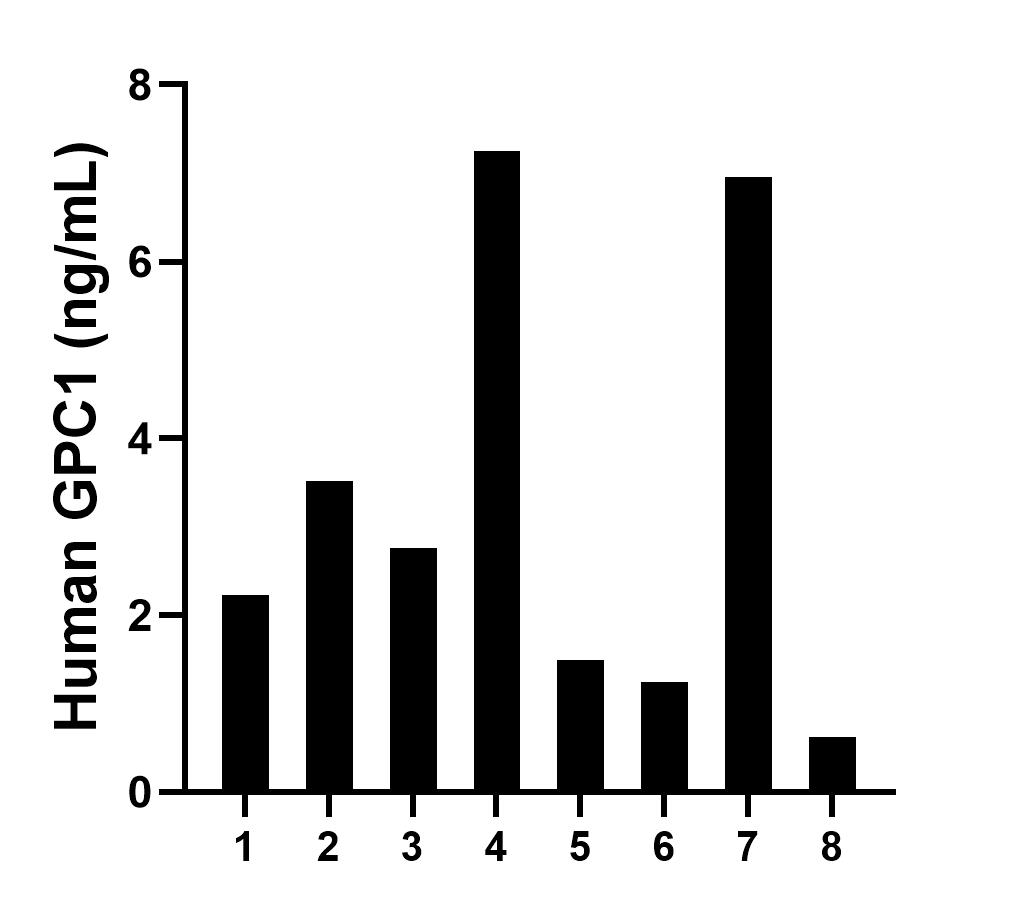 Urine of eight individual healthy human donors was measured. The GPC1 concentration of detected samples was determined to be 3.3 ng/mL with a range of 0.6 - 7.2 ng/mL.